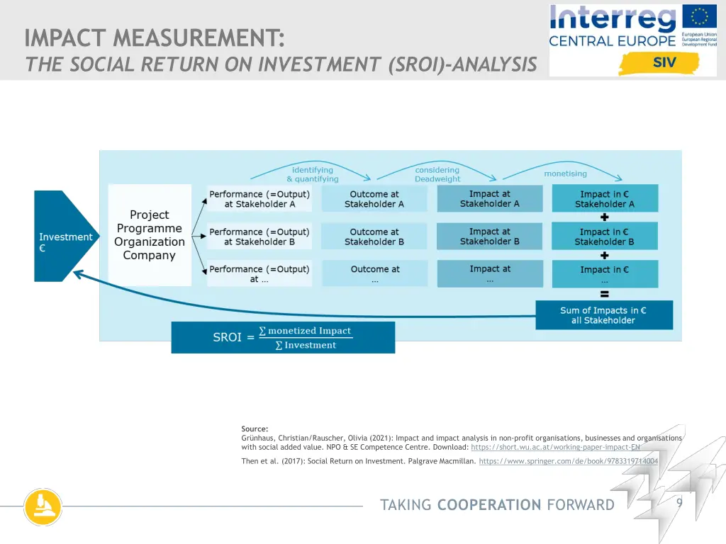 impact measurement the social return