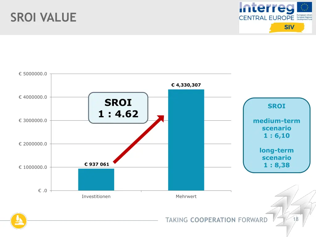 sroi value