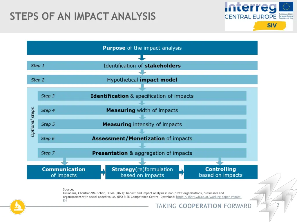 steps of an impact analysis