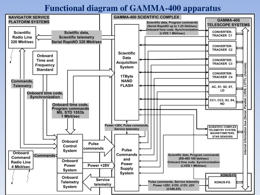 functional diagram of gamma 400 apparatus