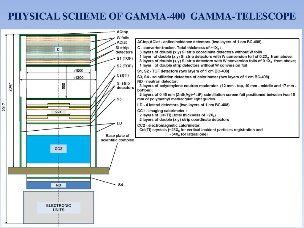 physical scheme of gamma 400 gamma telescope