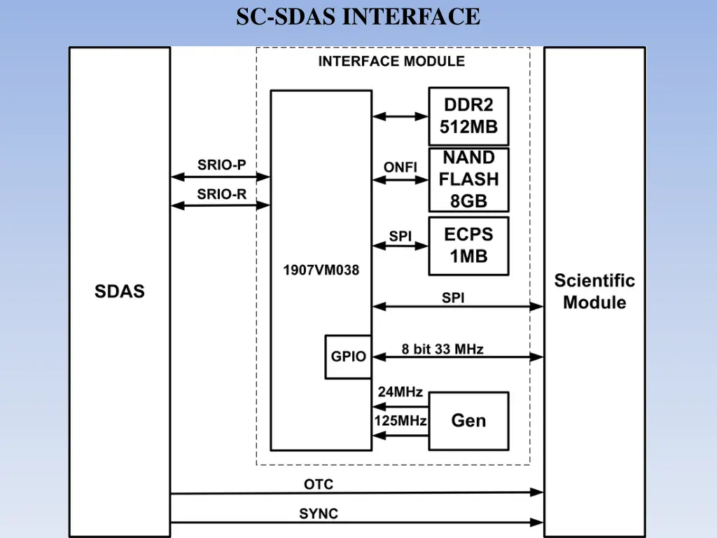 sc sdas interface