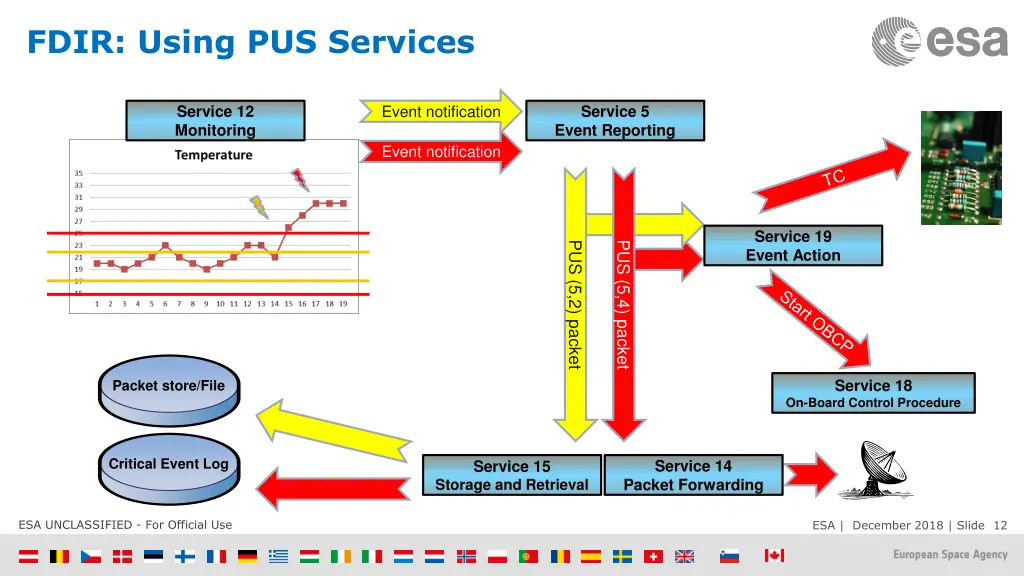 fdir using pus services