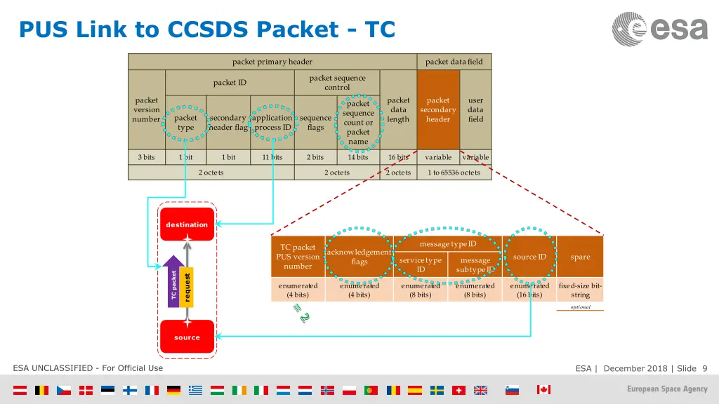 pus link to ccsds packet tc