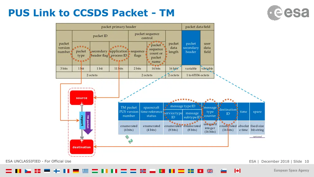 pus link to ccsds packet tm