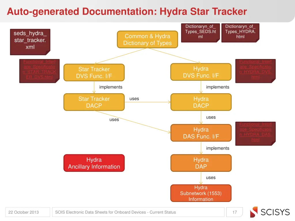 auto generated documentation hydra star tracker