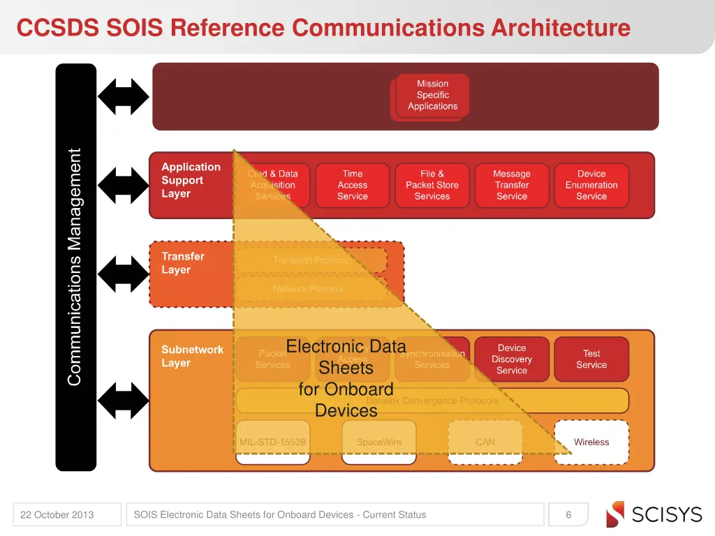 ccsds sois reference communications architecture