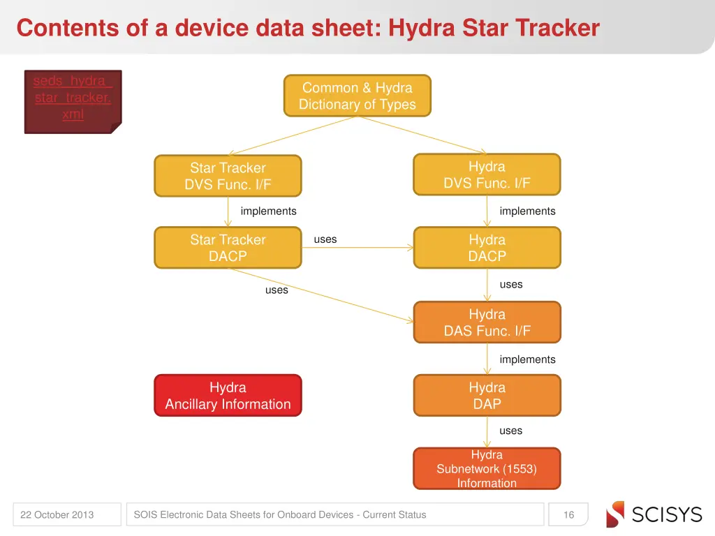 contents of a device data sheet hydra star tracker