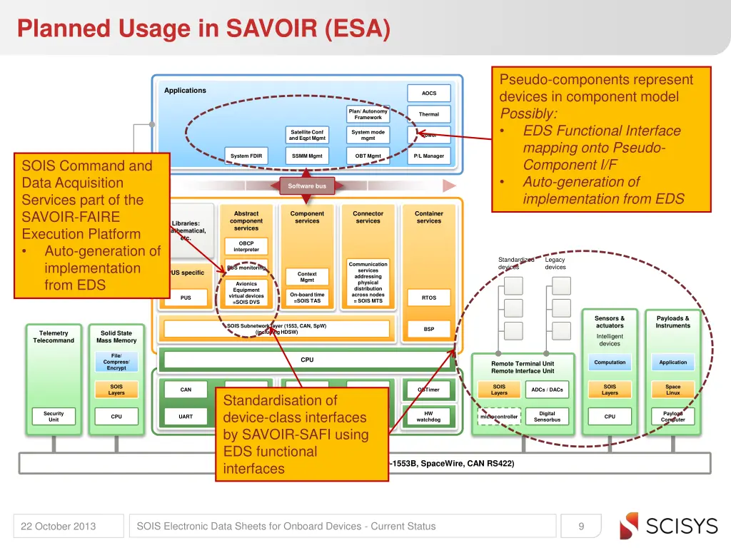 planned usage in savoir esa