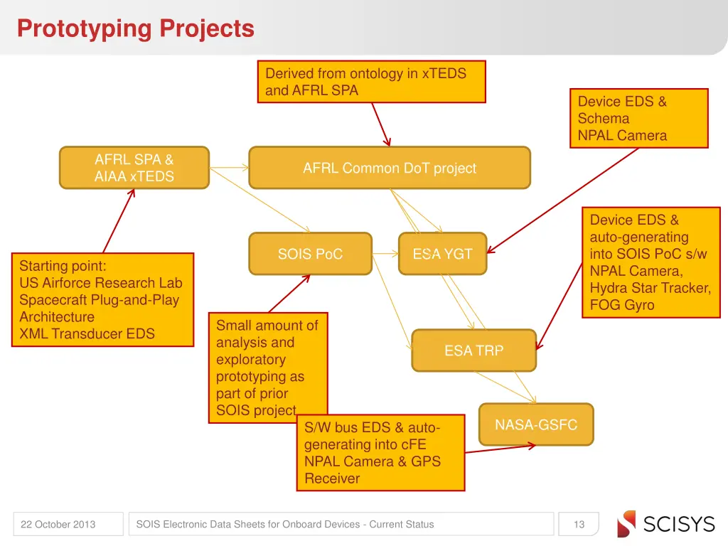 prototyping projects