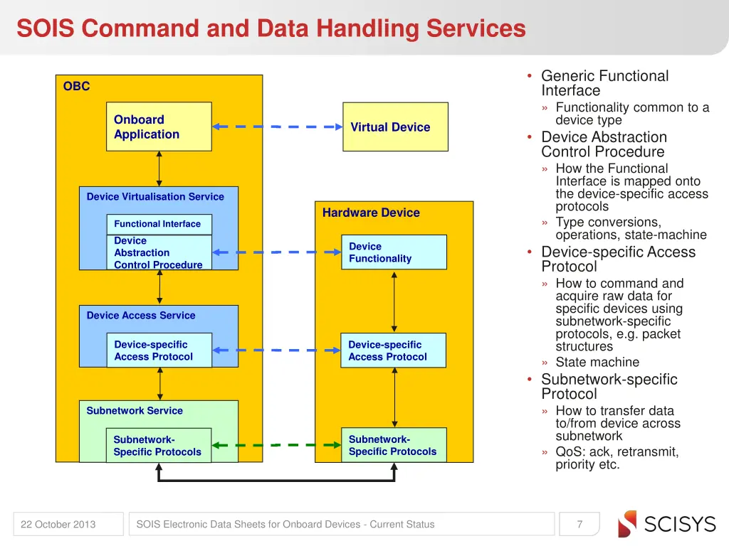 sois command and data handling services