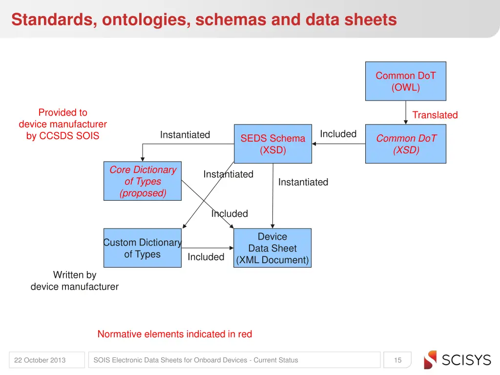 standards ontologies schemas and data sheets