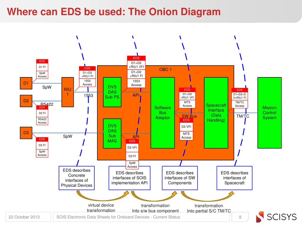 where can eds be used the onion diagram