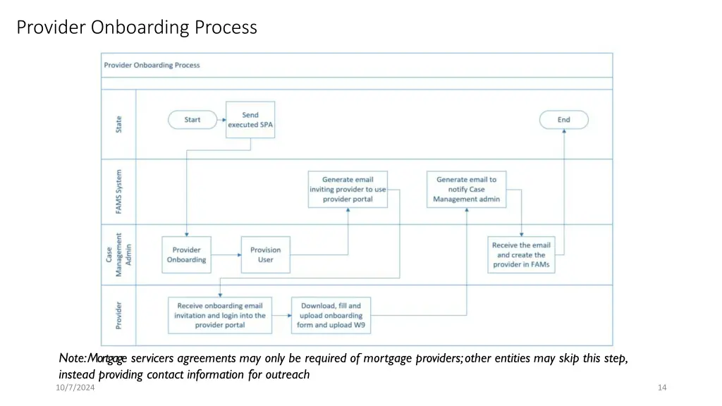 provider onboarding process