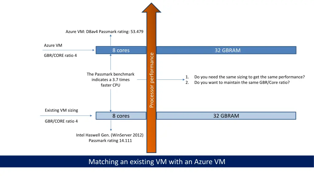 azure vm d8av4 passmark rating 53 479