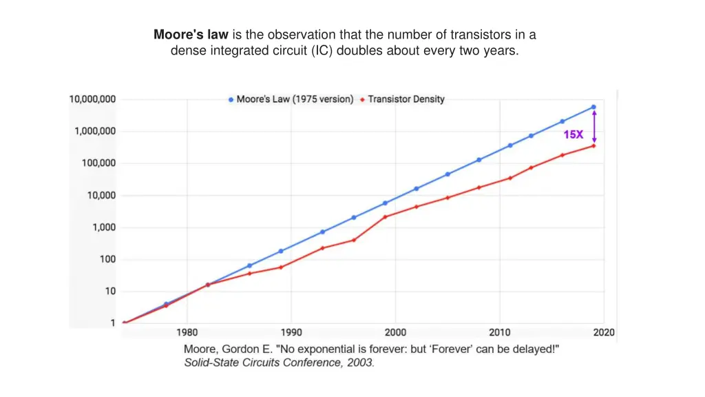 moore s law is the observation that the number