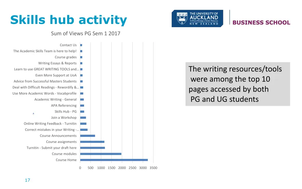 skills hub activity