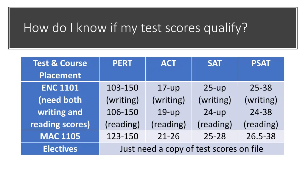 how do i know if my test scores qualify