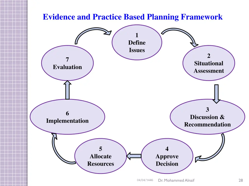 evidence and practice based planning framework