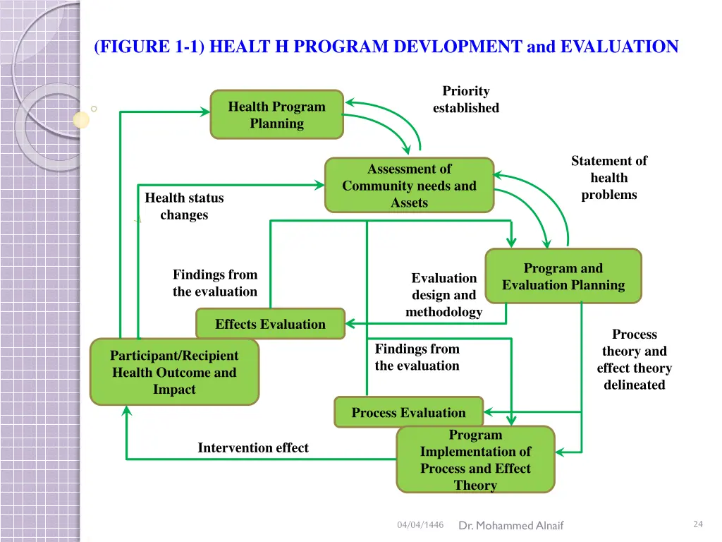 figure 1 1 healt h program devlopment