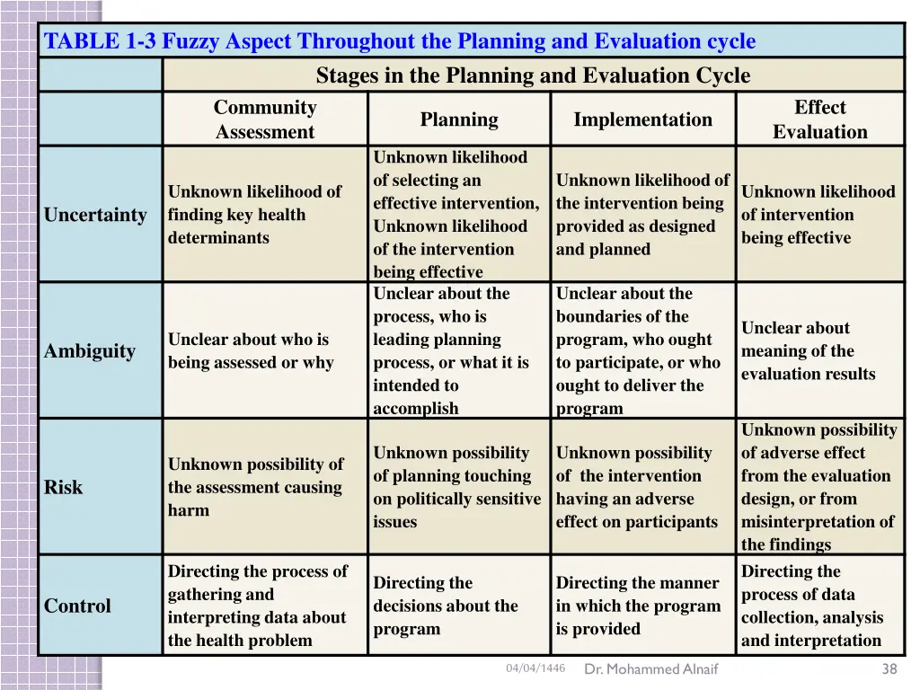 table 1 3 fuzzy aspect throughout the planning