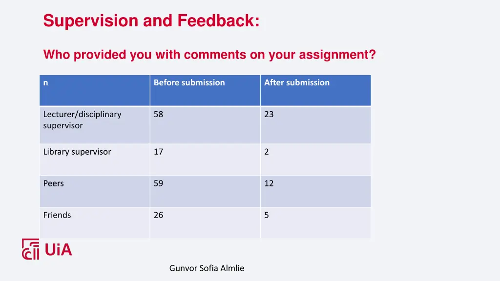 supervision and feedback who provided you with