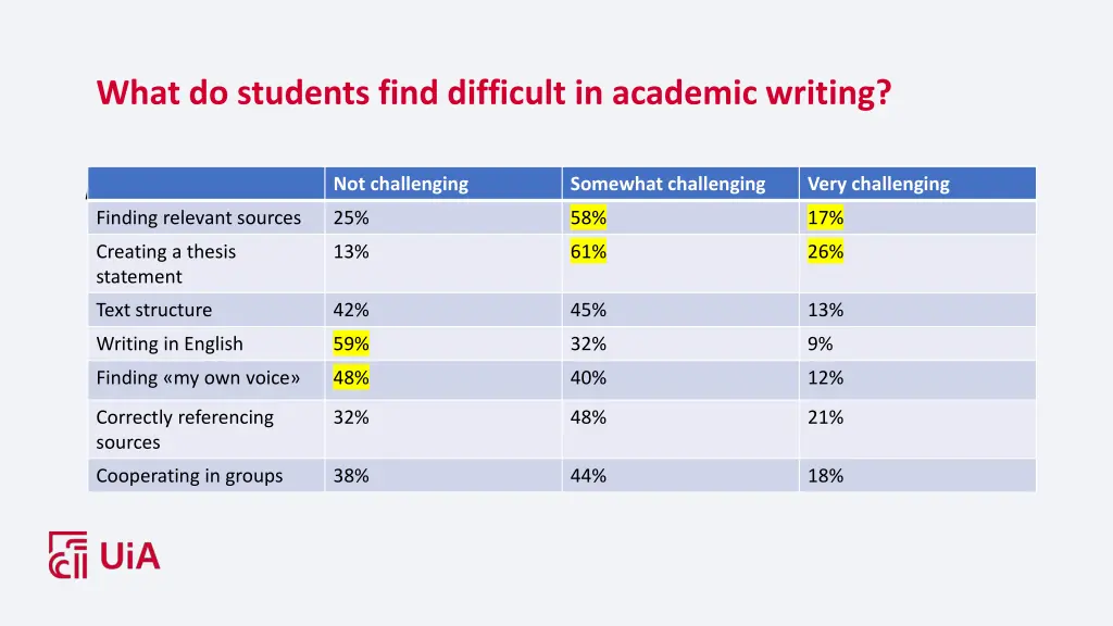 what do students find difficult in academic 1