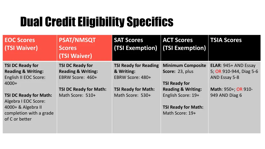 dual credit eligibility specifics