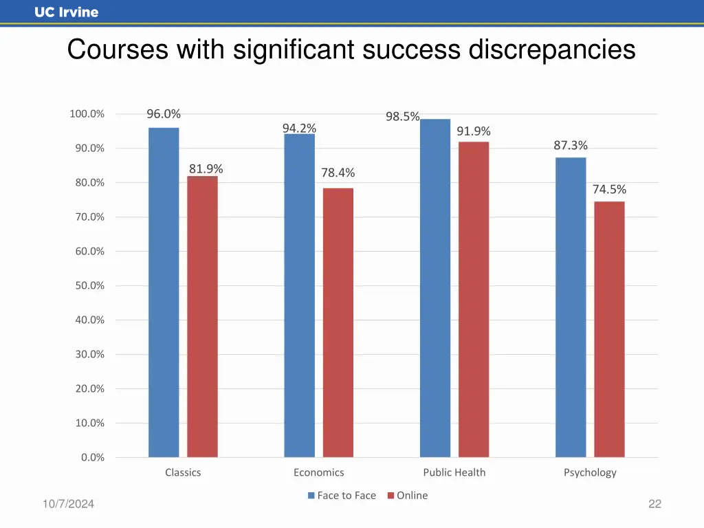 courses with significant success discrepancies