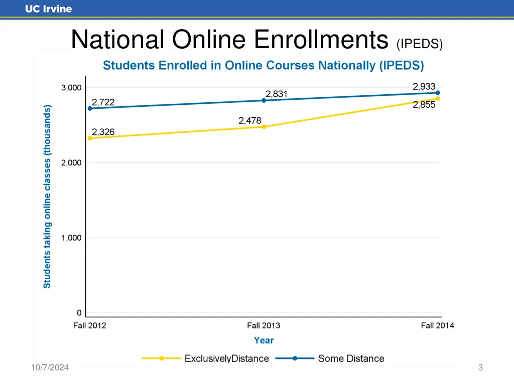 national online enrollments ipeds