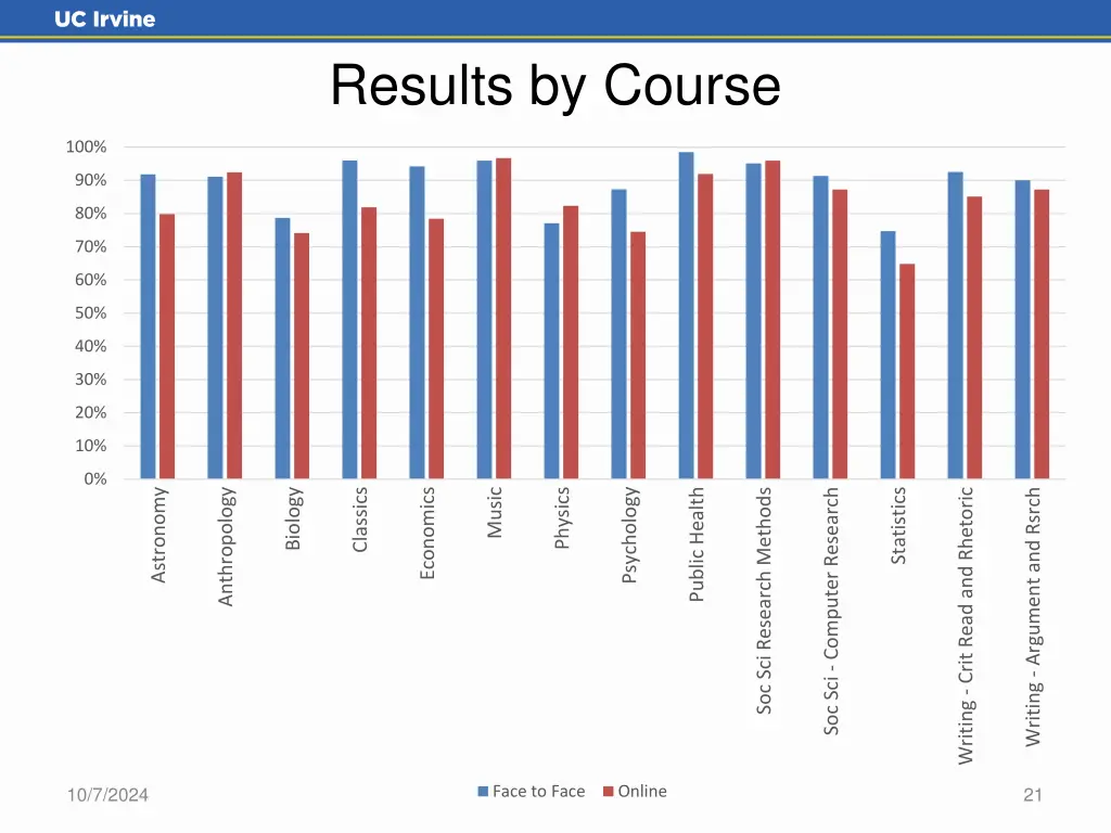 results by course 1