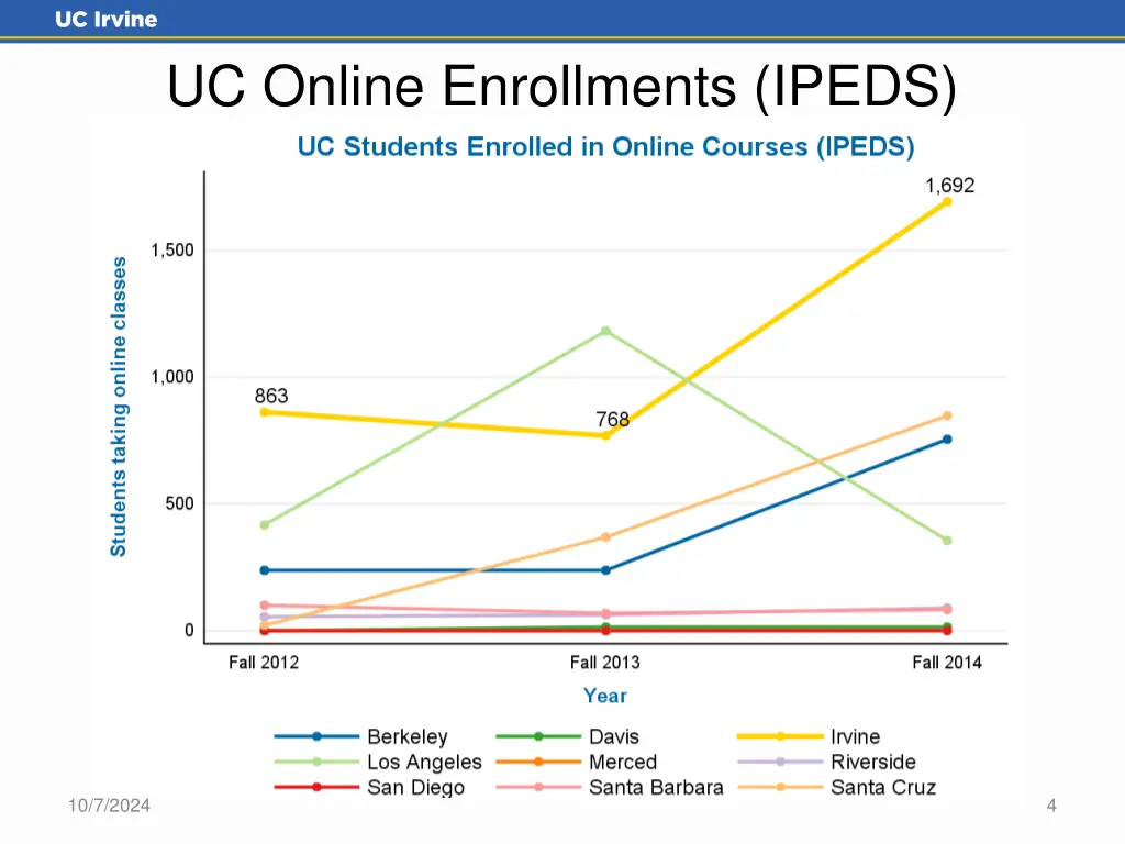 uc online enrollments ipeds