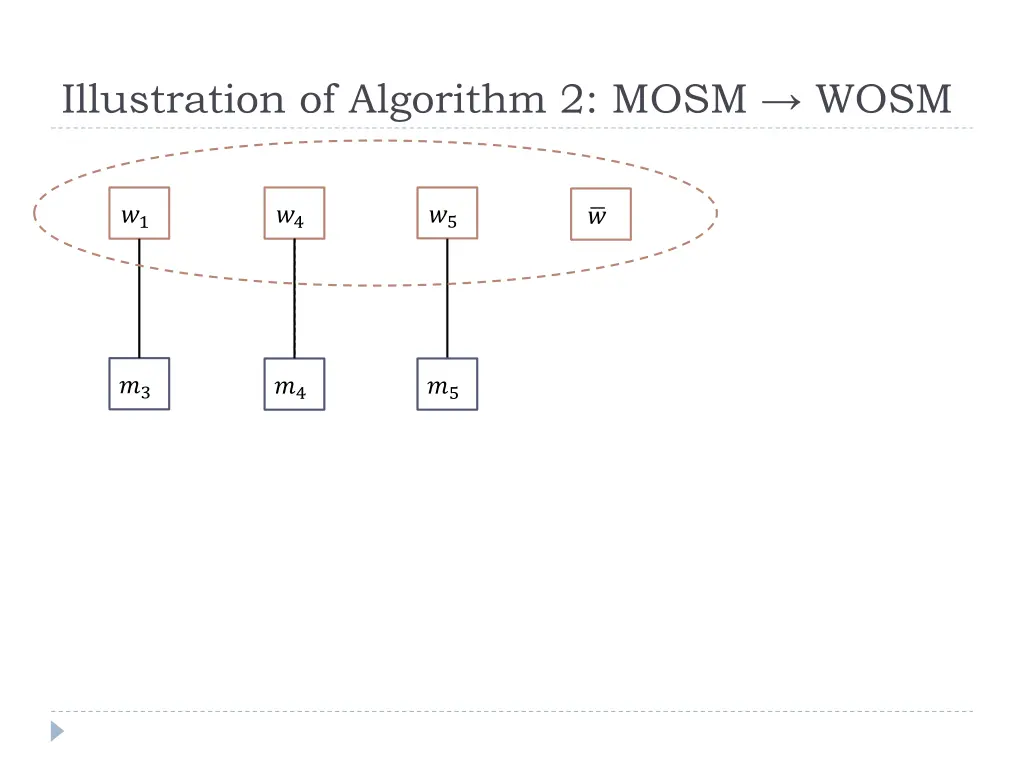 illustration of algorithm 2 mosm wosm 12