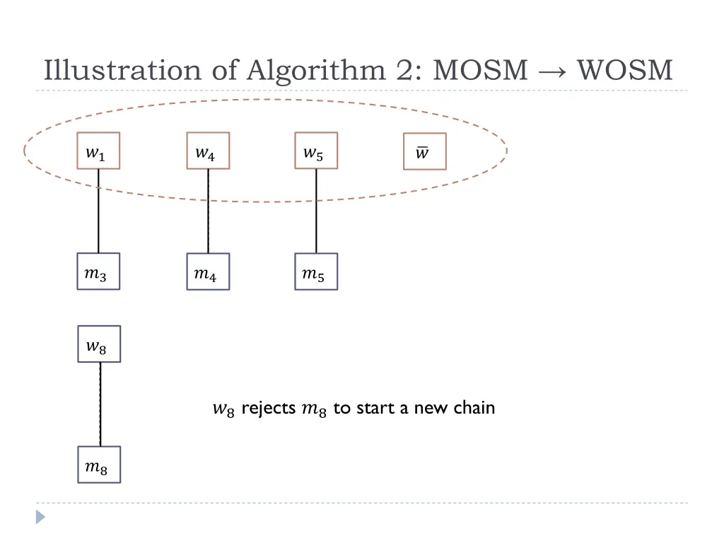 illustration of algorithm 2 mosm wosm 13