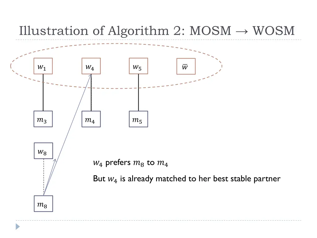 illustration of algorithm 2 mosm wosm 14