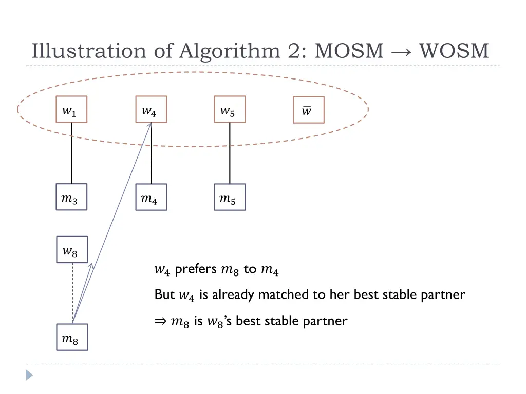 illustration of algorithm 2 mosm wosm 15