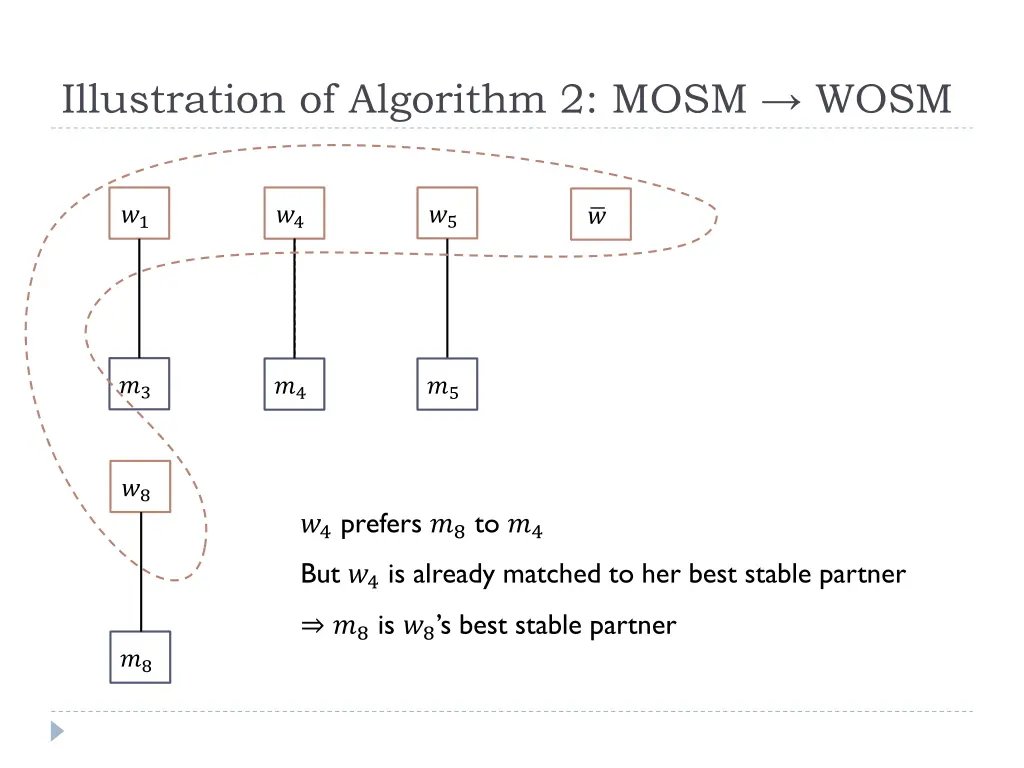 illustration of algorithm 2 mosm wosm 16