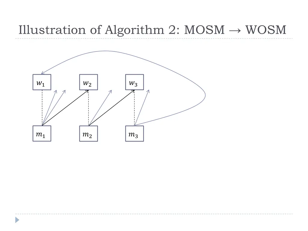 illustration of algorithm 2 mosm wosm 2