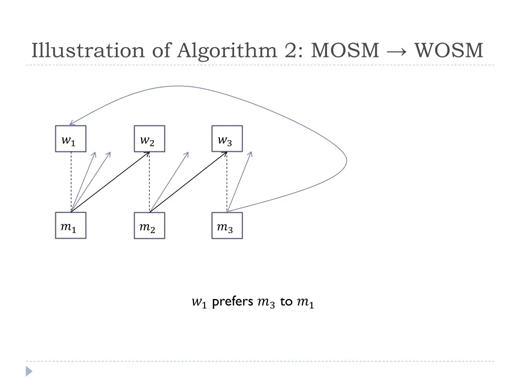 illustration of algorithm 2 mosm wosm 3