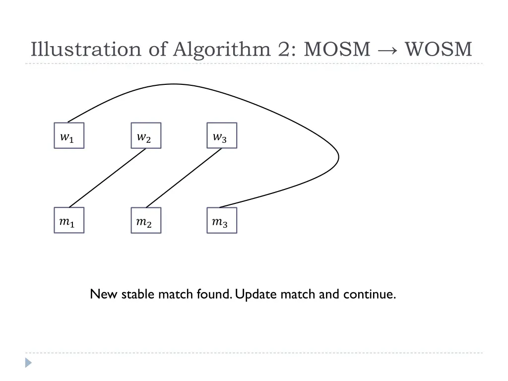 illustration of algorithm 2 mosm wosm 4