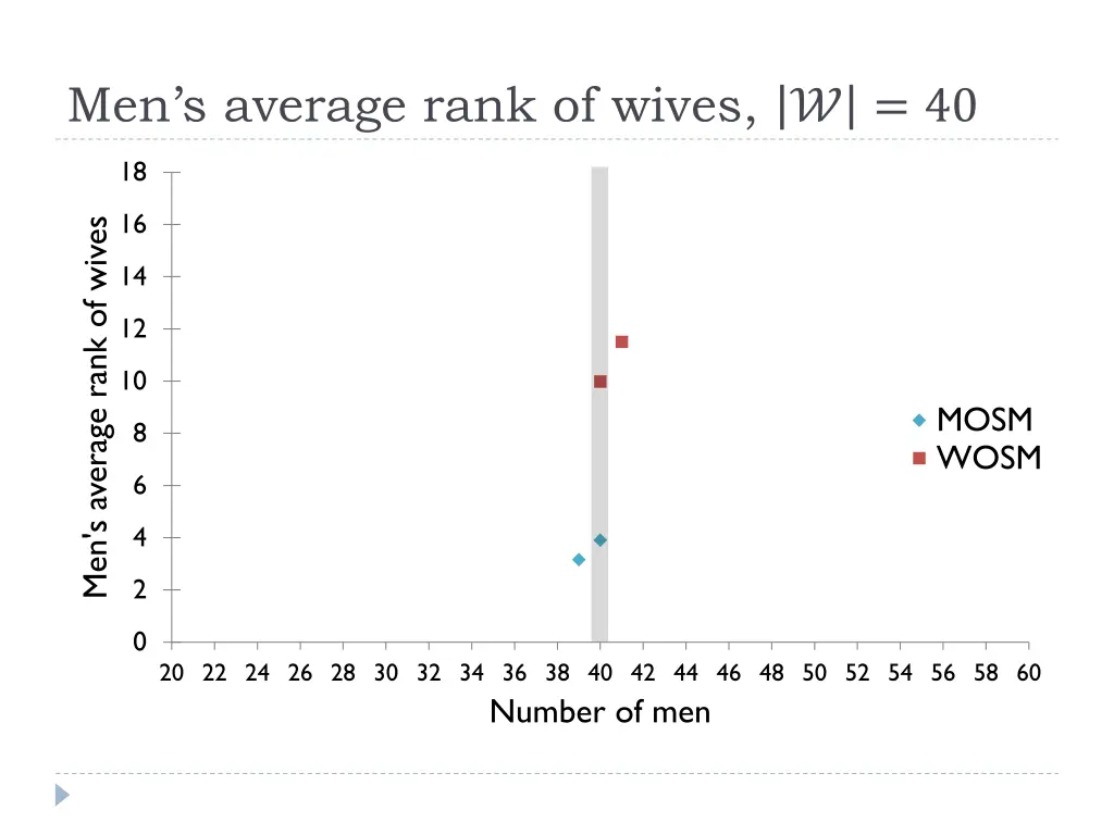 men s average rank of wives 40 1