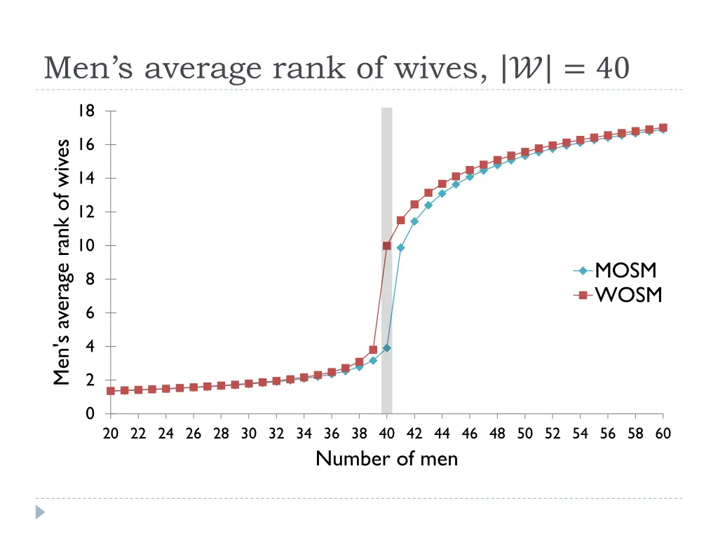 men s average rank of wives 40 2