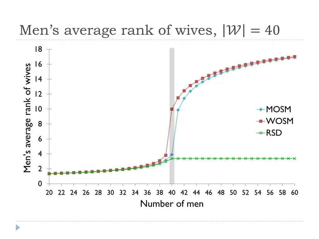 men s average rank of wives 40 3