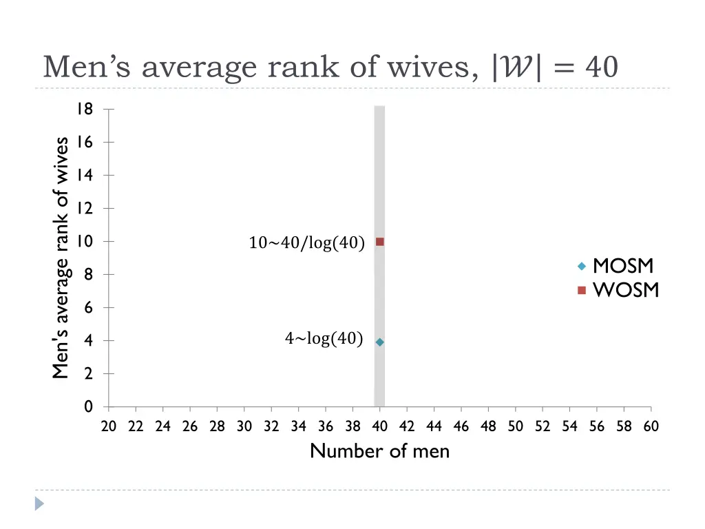 men s average rank of wives 40