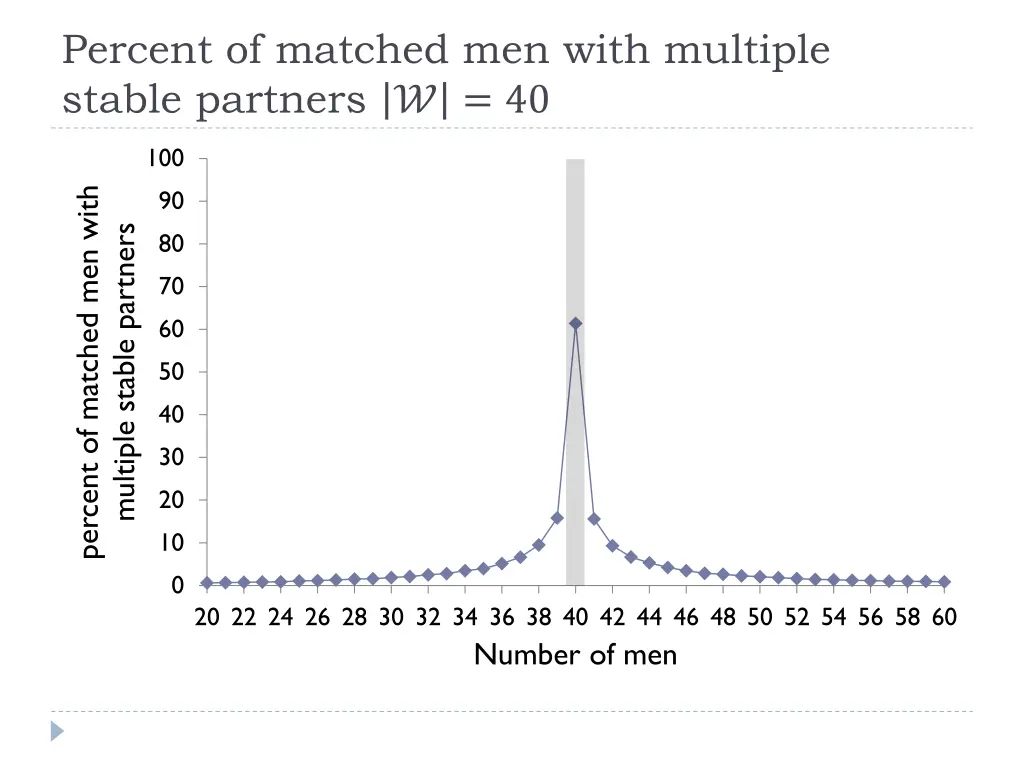 percent of matched men with multiple stable