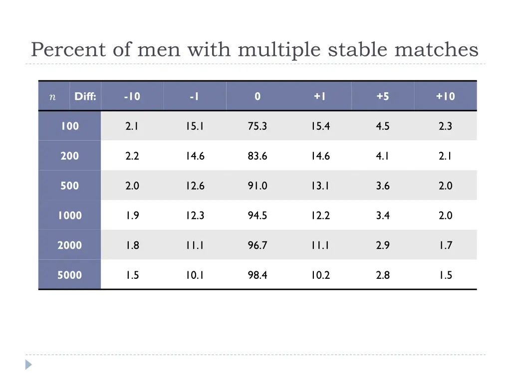 percent of men with multiple stable matches