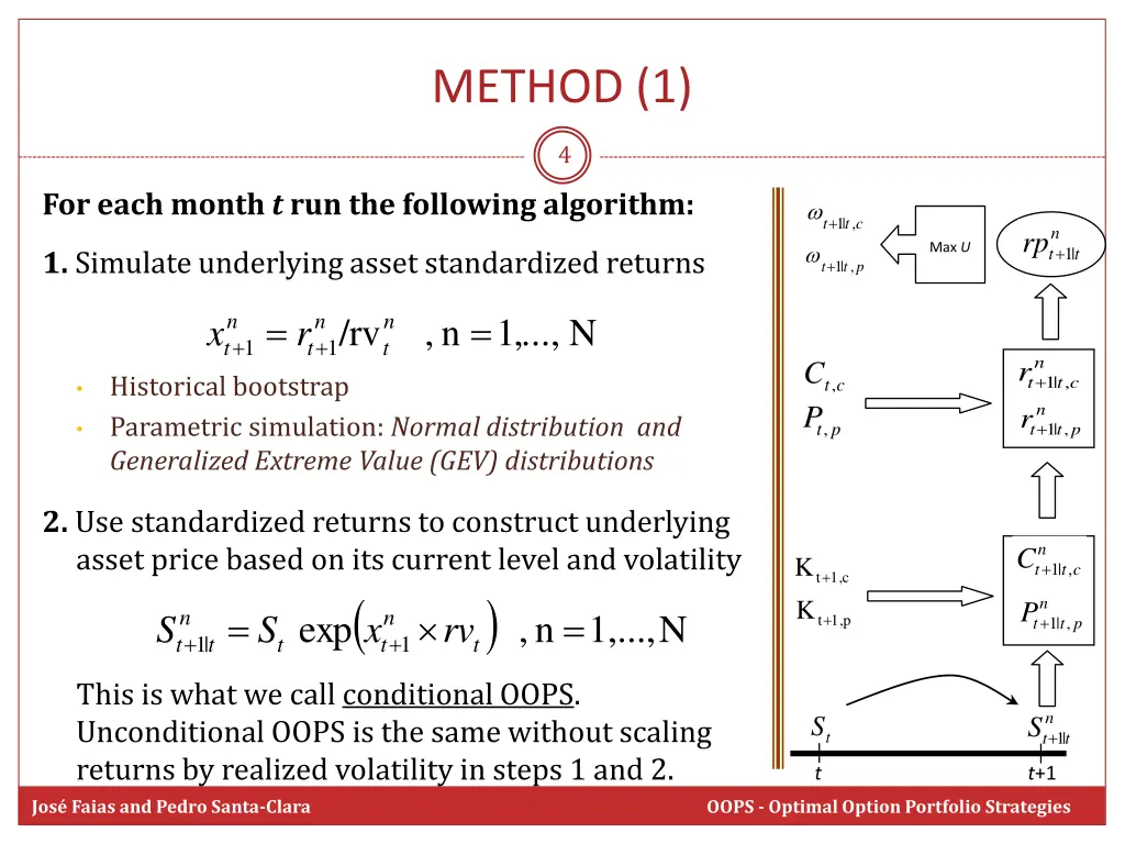 method 1