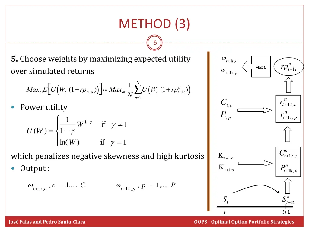 method 3