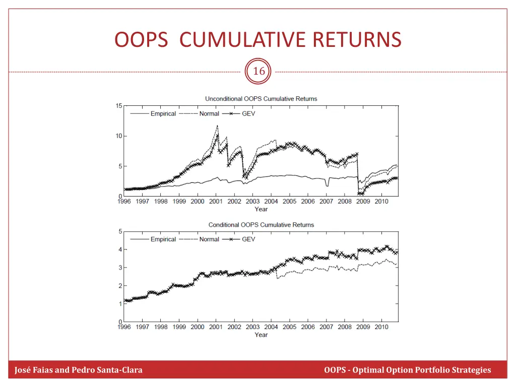 oops cumulative returns