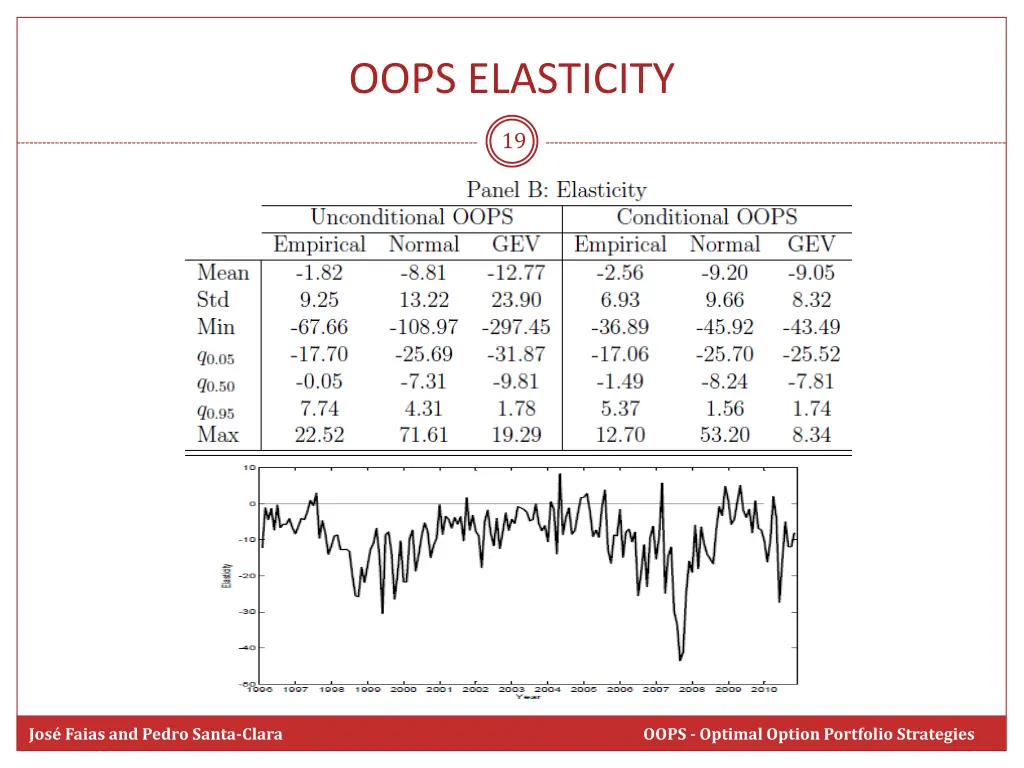 oops elasticity